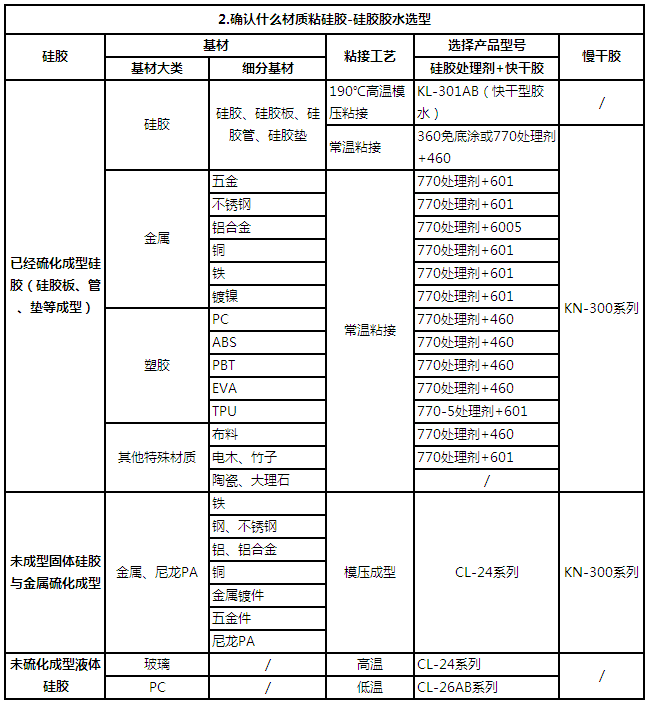 矽膠膠水選擇第2步