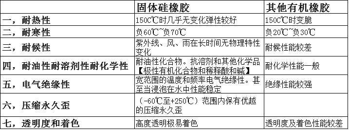 固體(ti) 矽橡膠與(yu) 其他有機橡膠的7大優(you) 勢-康利邦粘固體(ti) 矽橡膠膠水
