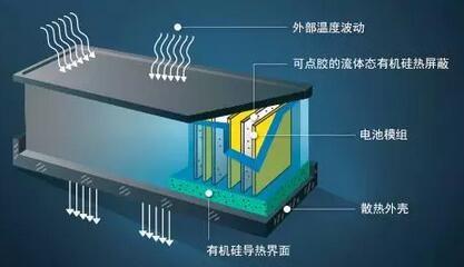有機矽對汽車電池溫度控製-康利有機矽公司