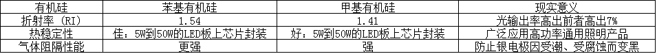 康利邦有機矽材料在LED照明應用新亮點-康利邦有機矽膠水膠粘劑
