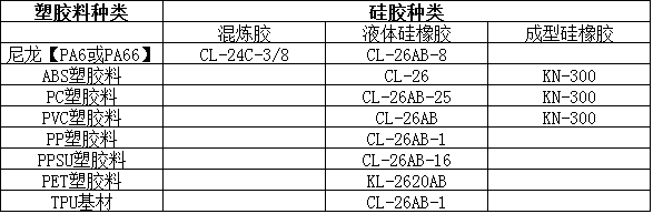 用什麽(me) 膠水粘塑料與(yu) 矽膠-康利邦矽膠粘塑料膠水