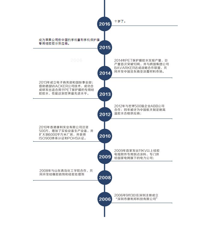 康利邦發展曆程 康利邦發展曆程