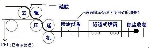 矽膠遮光片壓延示意圖