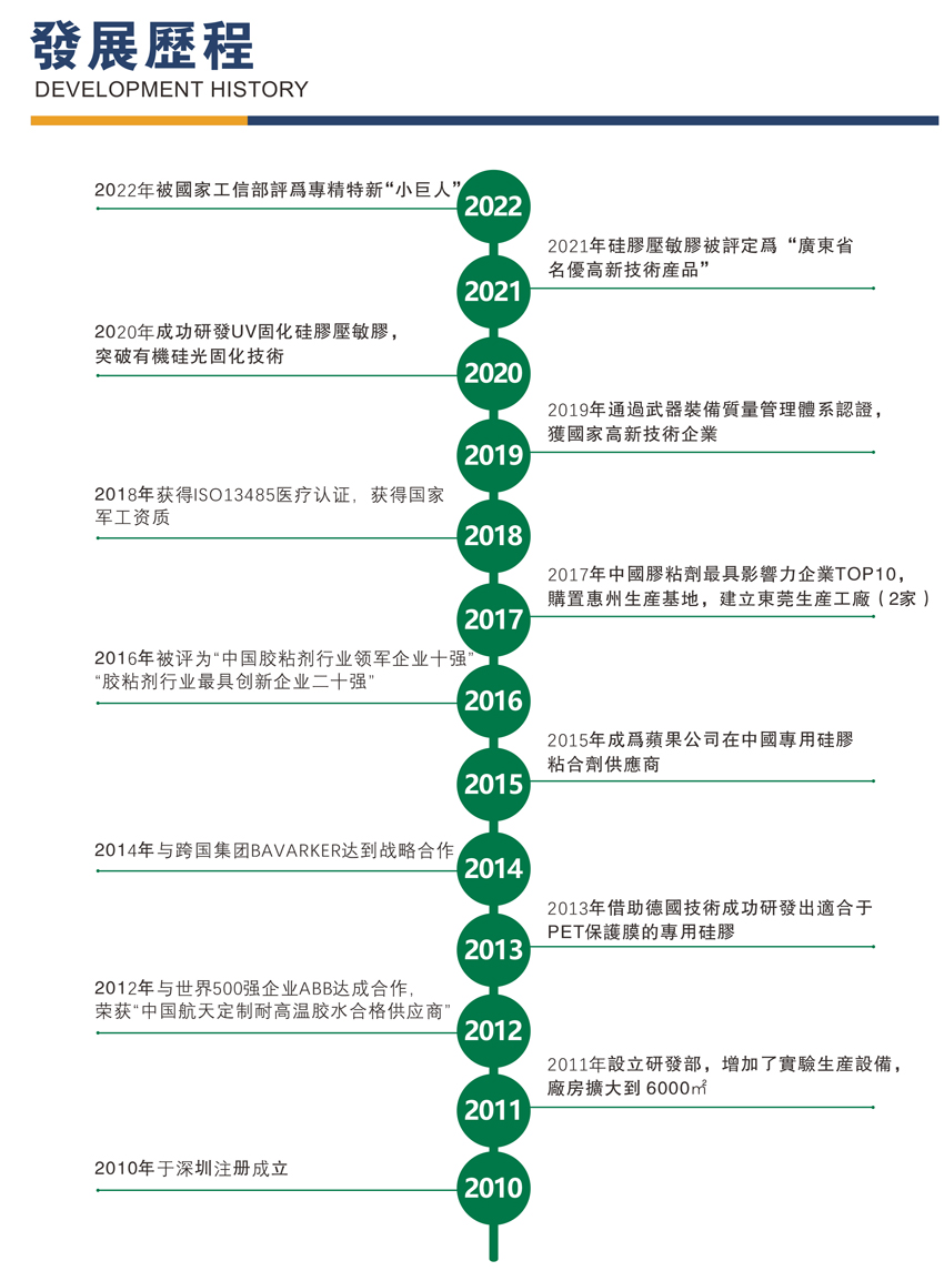 康利邦發展曆程圖