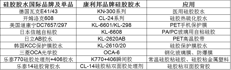 矽膠專(zhuan) 用膠水品牌排行榜