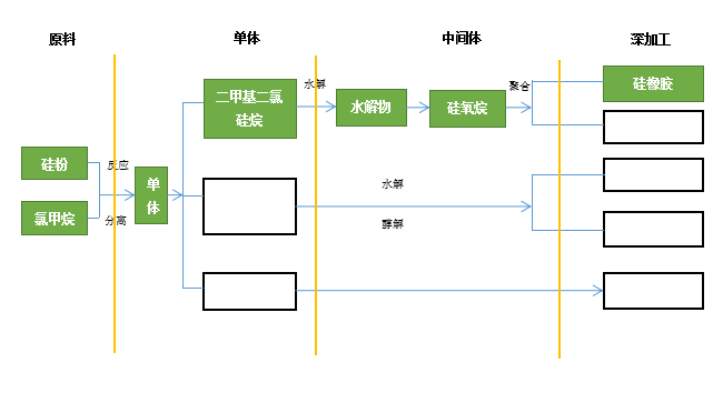 有機矽產(chan) 業(ye) 鏈