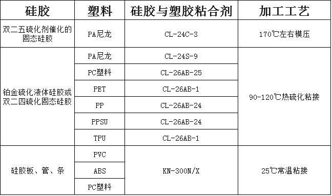 矽膠與(yu) 塑膠粘合劑選型