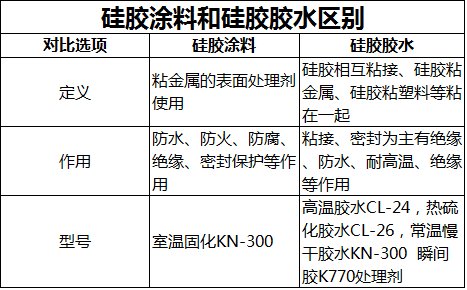 矽膠塗料與(yu) 矽膠膠水區別