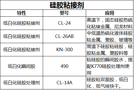 低白化矽膠粘接劑