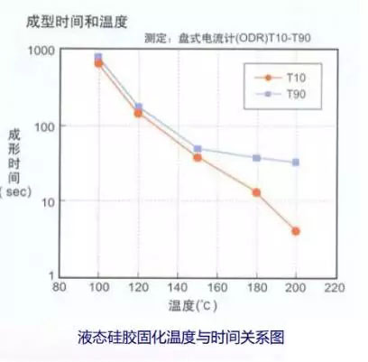 液態矽膠成型溫度示意圖