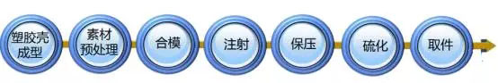 液態矽膠加工工藝示意圖
