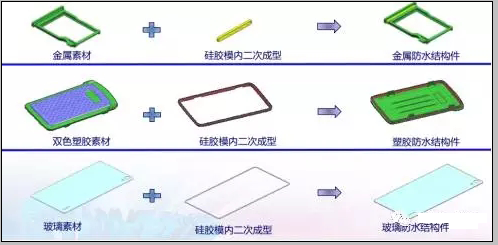防水手機中的矽膠結構件成型工藝