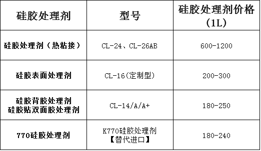 矽膠處理劑報價(jia) 表