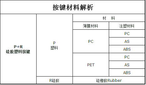 矽膠粘塑膠按鍵