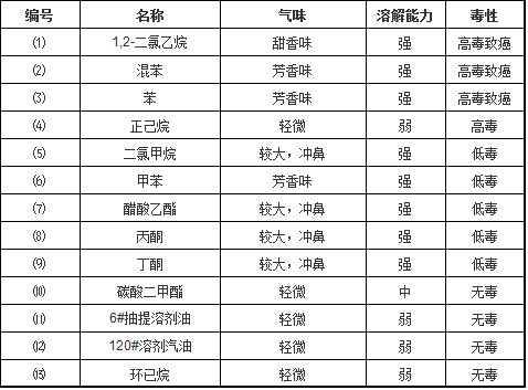 萬能膠用什麽稀釋 萬能膠用什麽稀釋