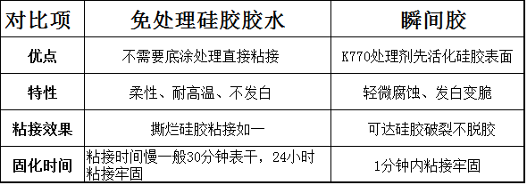 免處理矽膠膠水