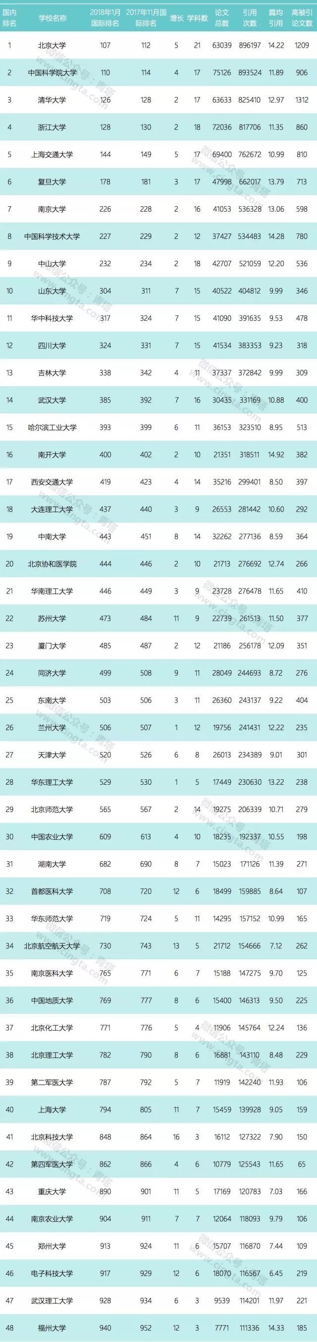 2018年1月中國內(nei) 地高校ESI綜合排名TOP100