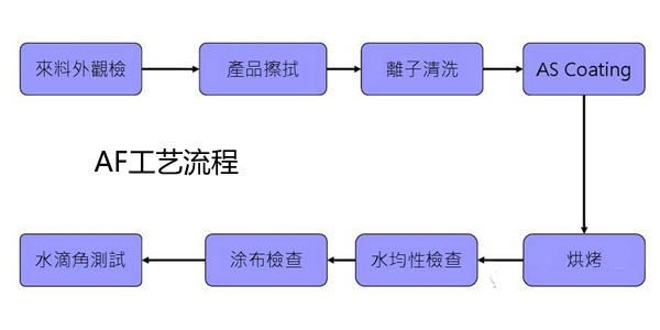手機屏AF生產(chan) 工藝