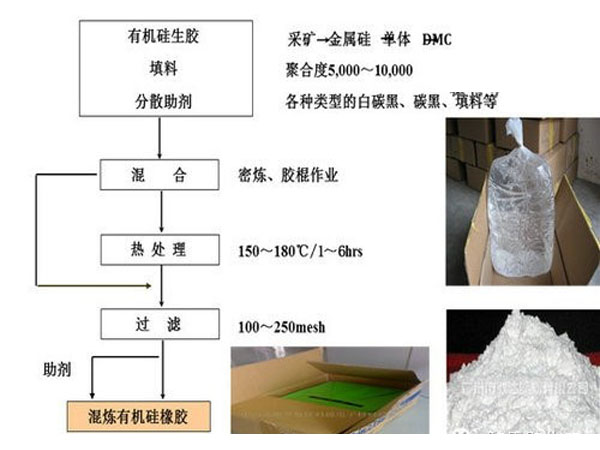 矽橡膠加工示意圖