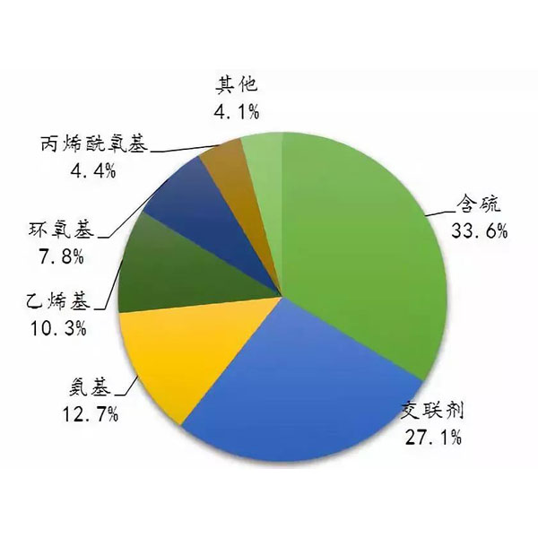 2017含硫矽烷市場概況