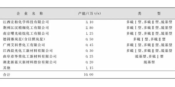 含硫矽烷企業(ye) 產(chan) 能統計