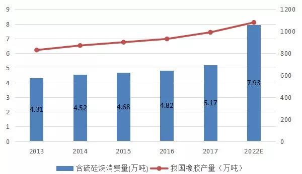 含硫矽烷消費量及橡膠產(chan) 量統計及預測