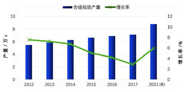 含硫矽烷產(chan) 量及增長率
