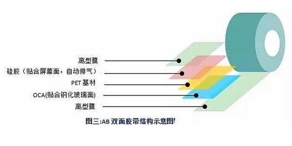 AB雙麵膠帶示意圖 AB雙麵膠帶示意圖