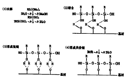 矽烷偶聯劑作用機理