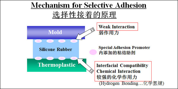 自粘性液體(ti) 矽膠應用