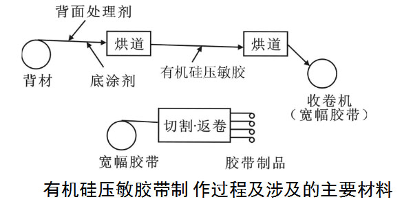 有機矽材料