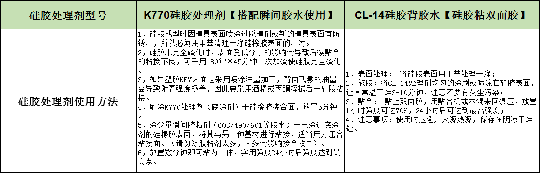矽膠處理劑操作方法