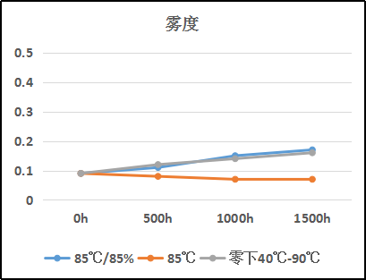 熱固化有機矽LOCA光學膠