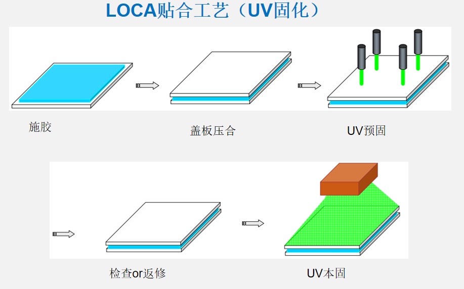 UV固化有機矽LOCA光學膠