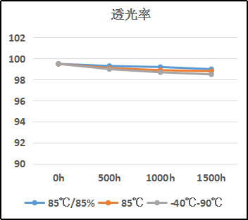 熱固化有機矽LOCA光學膠