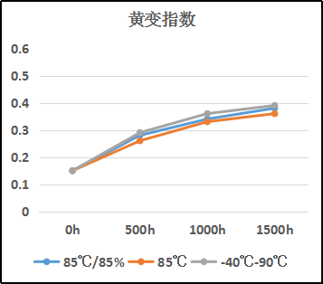 熱固化有機矽LOCA光學膠