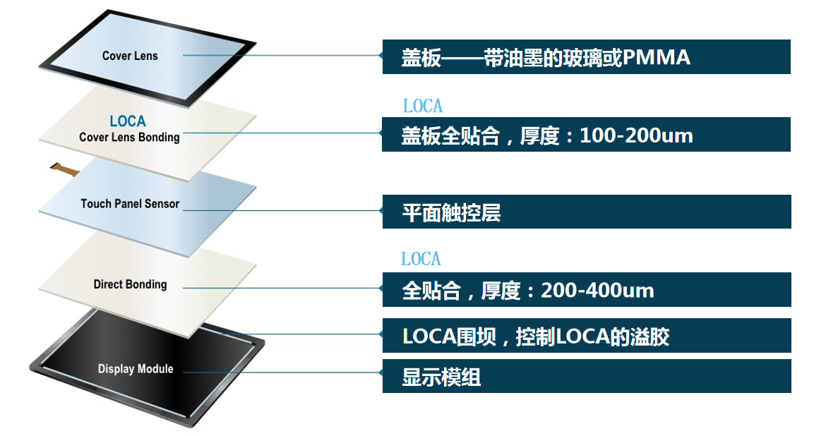 UV固化有機矽LOCA光學膠