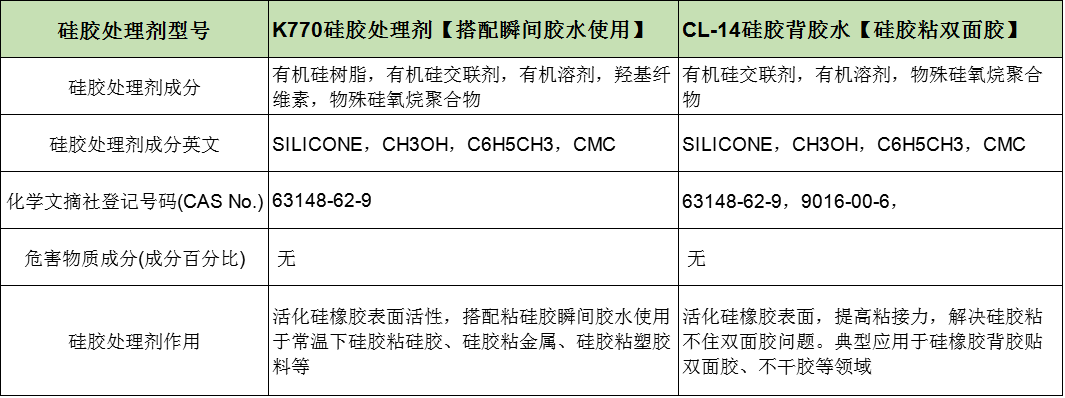 矽膠處理劑配方有哪些材料.png