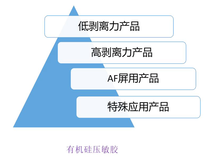 有機矽壓敏膠